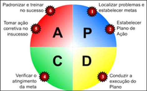 Figura 7 - PADRONIZAR E AUTOMATIZAR PROCESSOS. EVOLUÇÃO DO PROCESSO DE GESTÃO